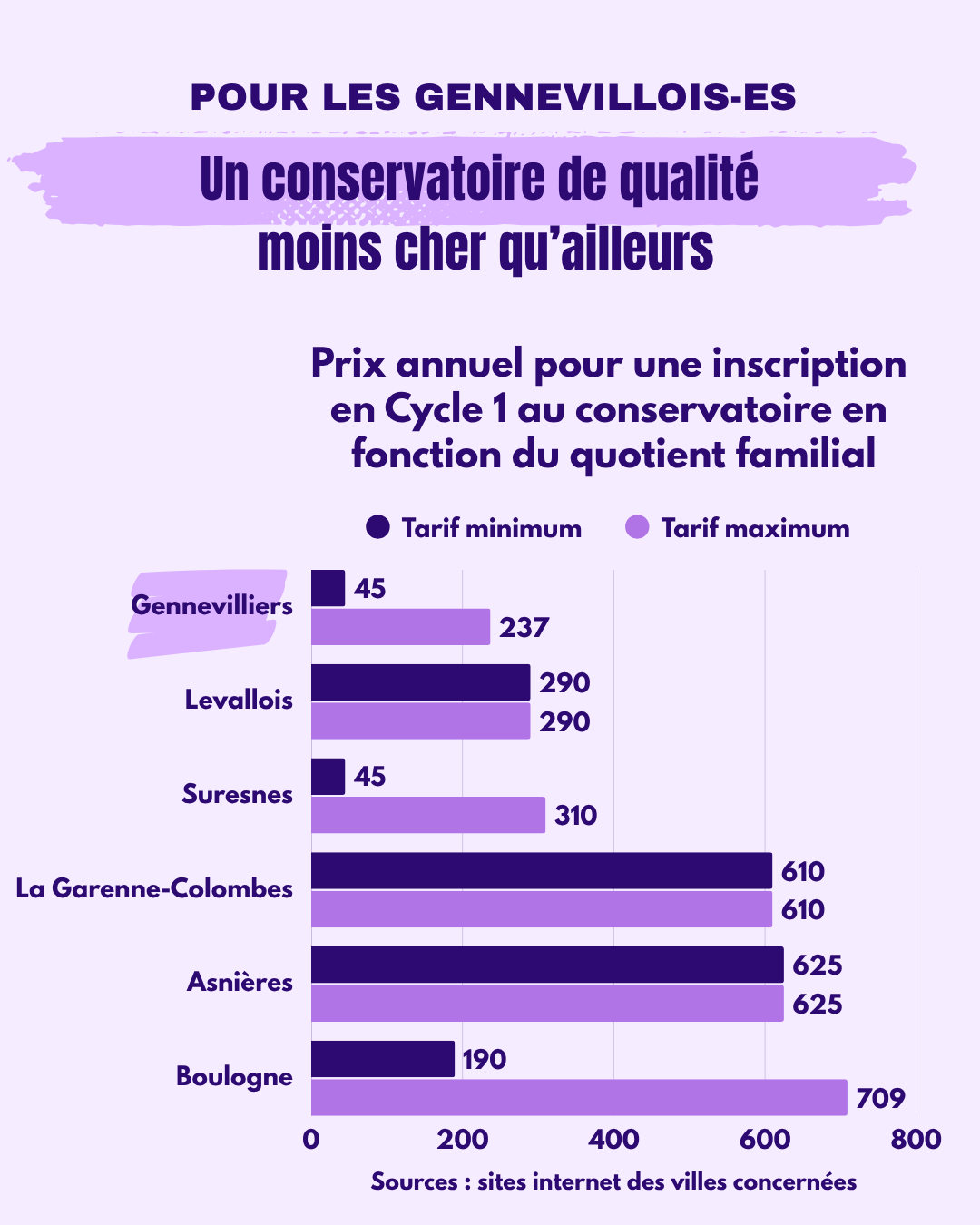 Gennevilliers, une ville qui agit avec vous et qui fait la différence. Comparez !